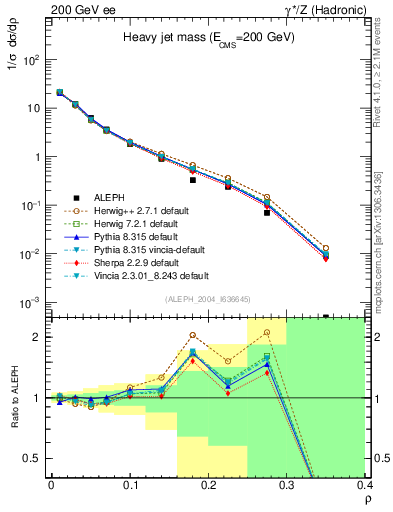 Plot of Mh2 in 200 GeV ee collisions