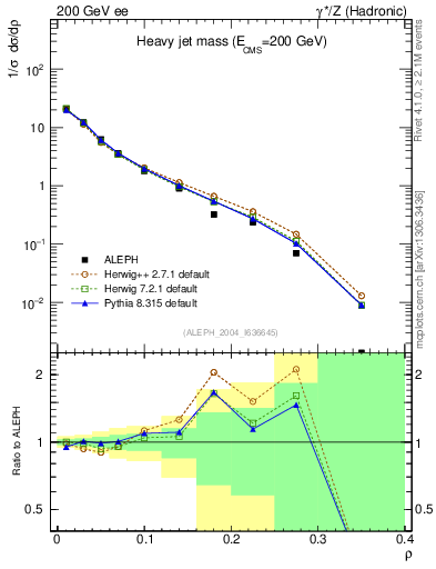 Plot of Mh2 in 200 GeV ee collisions