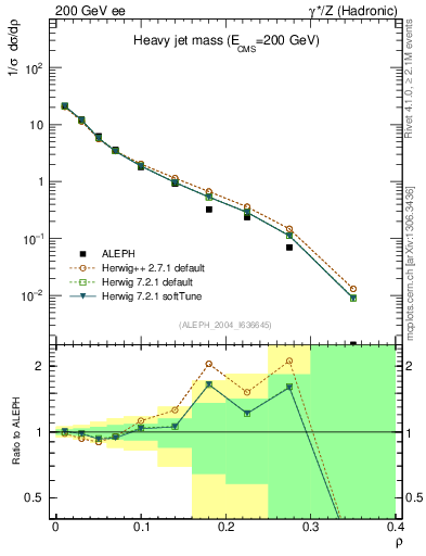 Plot of Mh2 in 200 GeV ee collisions