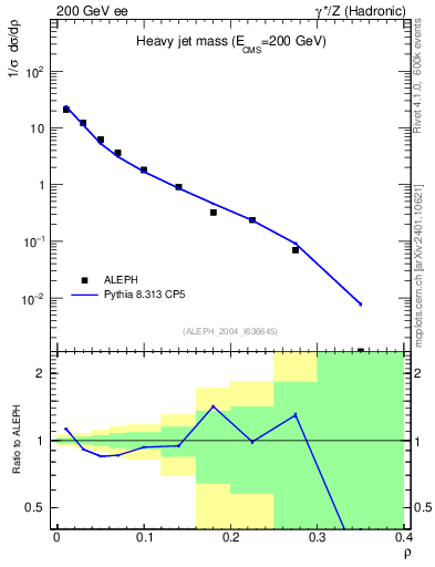 Plot of Mh2 in 200 GeV ee collisions