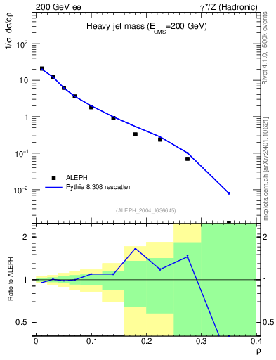 Plot of Mh2 in 200 GeV ee collisions