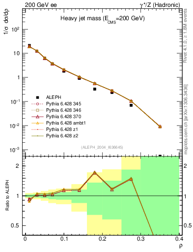Plot of Mh2 in 200 GeV ee collisions
