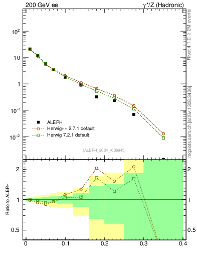 Plot of Mh2 in 200 GeV ee collisions