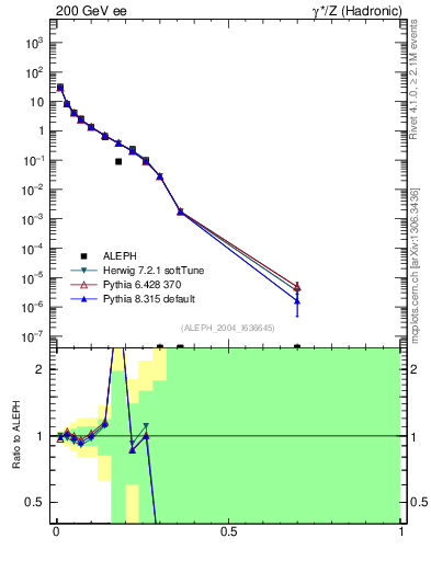 Plot of Msdiff in 200 GeV ee collisions