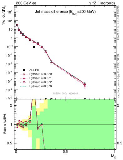 Plot of Msdiff in 200 GeV ee collisions