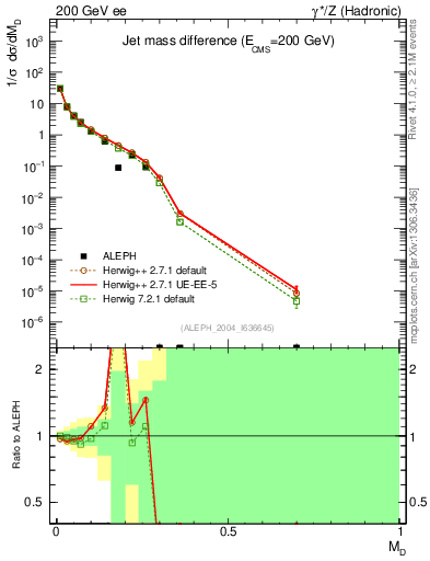 Plot of Msdiff in 200 GeV ee collisions