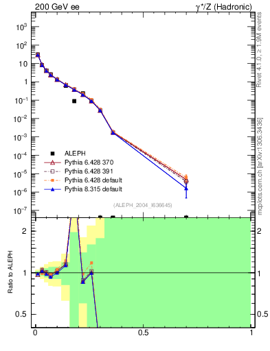 Plot of Msdiff in 200 GeV ee collisions