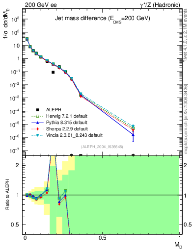 Plot of Msdiff in 200 GeV ee collisions
