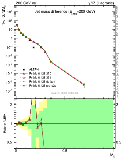 Plot of Msdiff in 200 GeV ee collisions