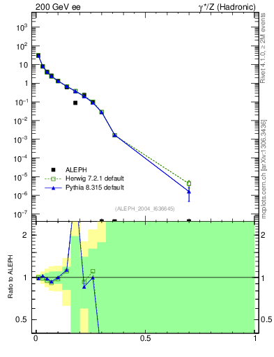 Plot of Msdiff in 200 GeV ee collisions