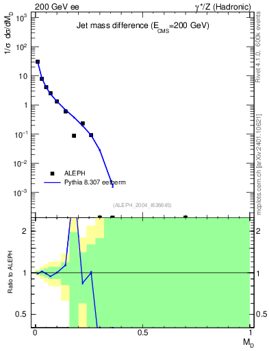 Plot of Msdiff in 200 GeV ee collisions