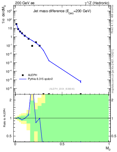 Plot of Msdiff in 200 GeV ee collisions