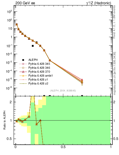Plot of Msdiff in 200 GeV ee collisions