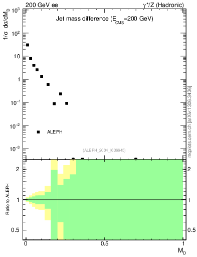 Plot of Msdiff in 200 GeV ee collisions