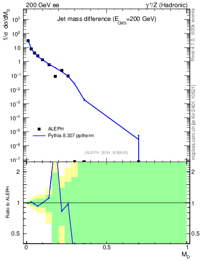 Plot of Msdiff in 200 GeV ee collisions