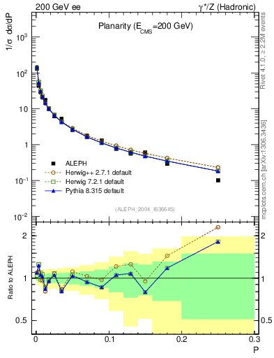 Plot of P in 200 GeV ee collisions