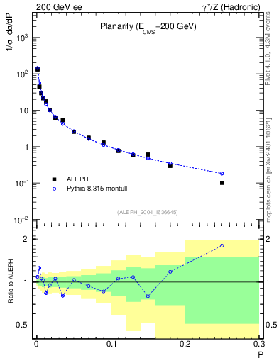Plot of P in 200 GeV ee collisions