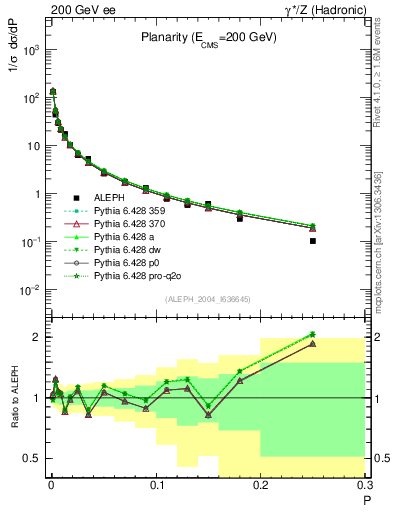 Plot of P in 200 GeV ee collisions