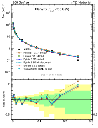 Plot of P in 200 GeV ee collisions