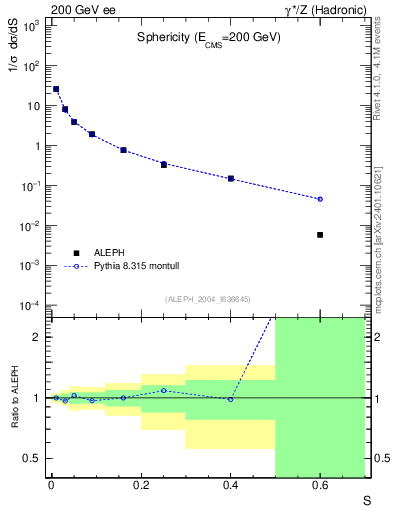 Plot of S in 200 GeV ee collisions