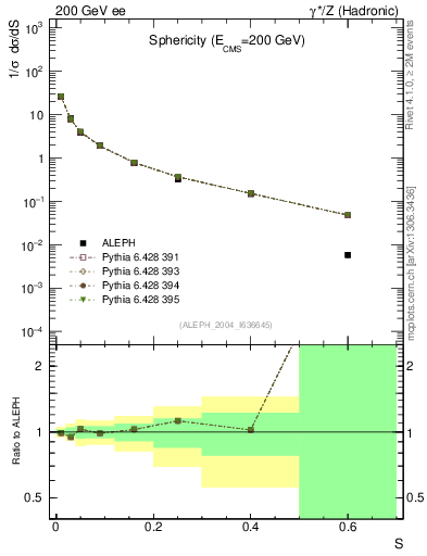 Plot of S in 200 GeV ee collisions