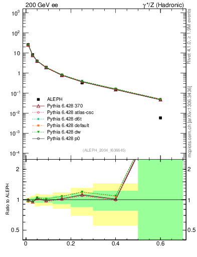 Plot of S in 200 GeV ee collisions