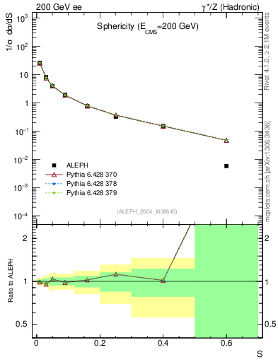 Plot of S in 200 GeV ee collisions