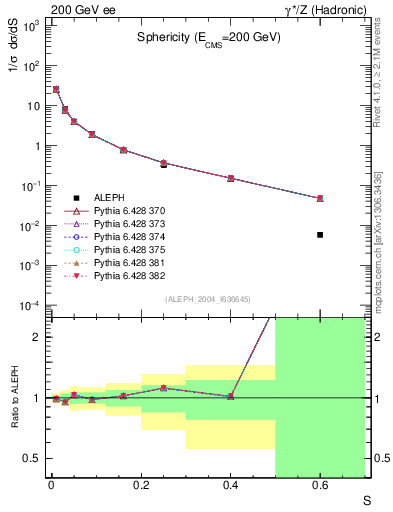 Plot of S in 200 GeV ee collisions