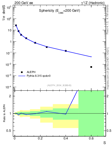Plot of S in 200 GeV ee collisions