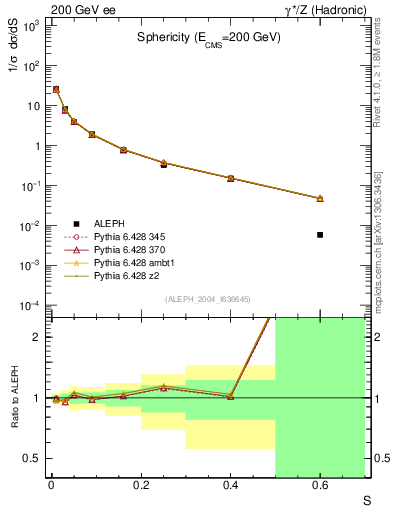 Plot of S in 200 GeV ee collisions
