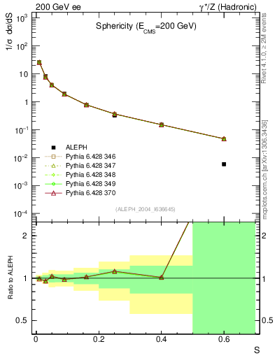 Plot of S in 200 GeV ee collisions