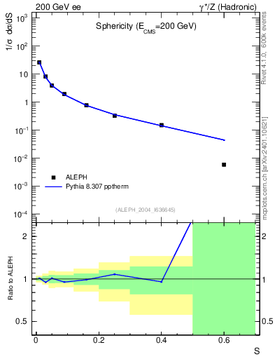 Plot of S in 200 GeV ee collisions