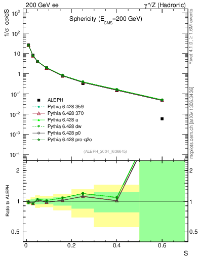 Plot of S in 200 GeV ee collisions