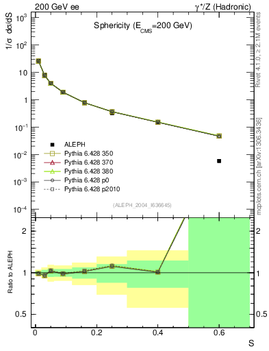 Plot of S in 200 GeV ee collisions