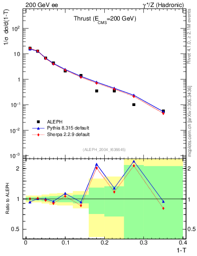 Plot of T in 200 GeV ee collisions
