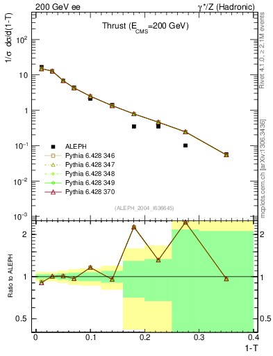 Plot of T in 200 GeV ee collisions
