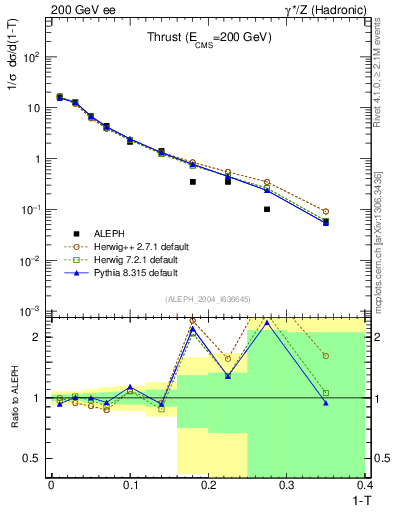 Plot of T in 200 GeV ee collisions