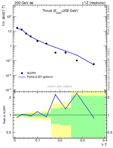 Plot of T in 200 GeV ee collisions
