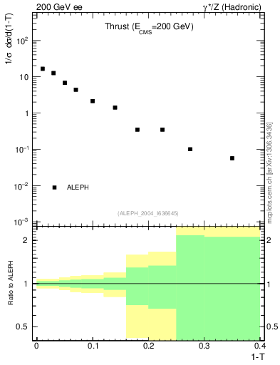 Plot of T in 200 GeV ee collisions