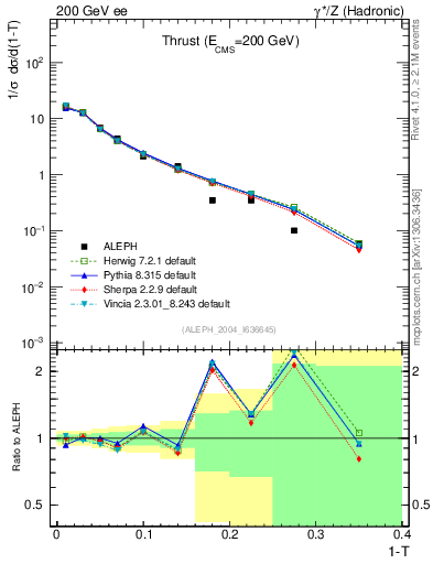 Plot of T in 200 GeV ee collisions