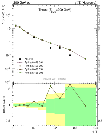 Plot of T in 200 GeV ee collisions