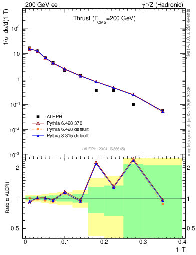 Plot of T in 200 GeV ee collisions