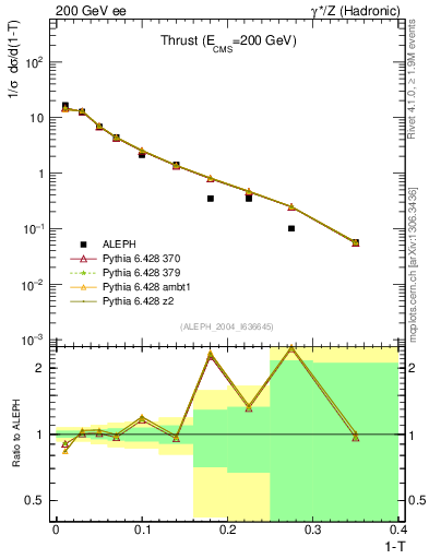 Plot of T in 200 GeV ee collisions