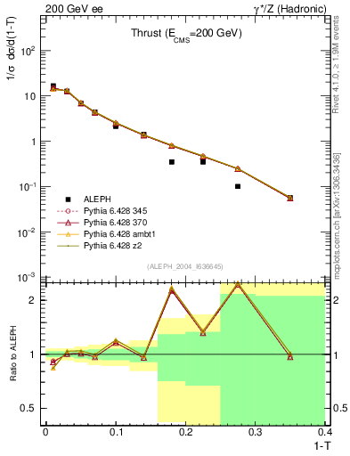 Plot of T in 200 GeV ee collisions