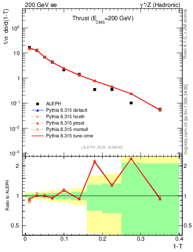 Plot of T in 200 GeV ee collisions