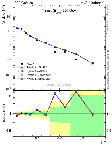 Plot of T in 200 GeV ee collisions