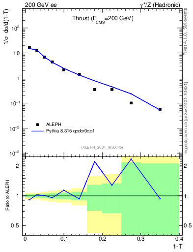 Plot of T in 200 GeV ee collisions