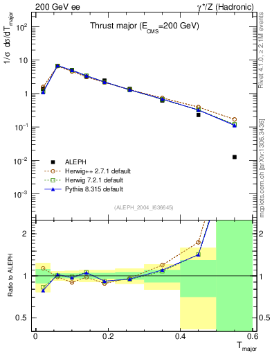 Plot of Tmajor in 200 GeV ee collisions
