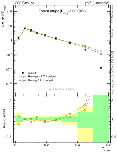 Plot of Tmajor in 200 GeV ee collisions