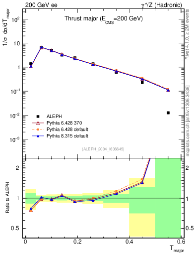 Plot of Tmajor in 200 GeV ee collisions